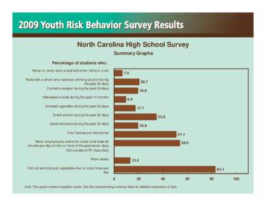 North Carolina High School Survey Summary Graphs Percentage of students who: Never or rarely wore a seat belt when riding in a car  7.0