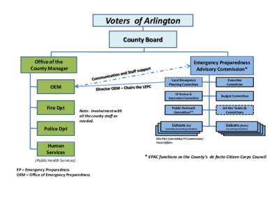 Voters of Arlington County Board Office of the County Manager  Emergency Preparedness