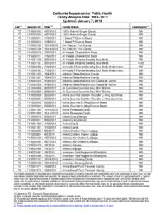 Historical lead data for candy samples collected