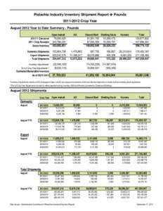 Pistachio Industry Inventory Shipment Report  Pounds[removed]Crop Year August 2012 Year to Date Summary - Pounds Open Inshell[removed]Carryover 2011 Crop Receipts