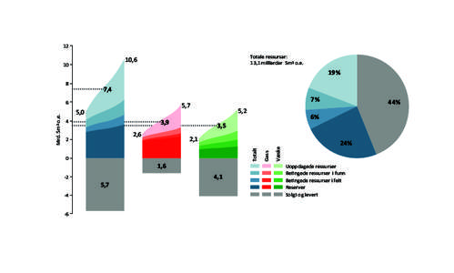 12  Totale ressursar: 13,1 milliardar Sm3 o.e.  10,6