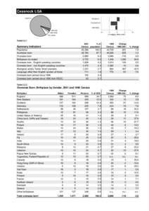 Cessnock LGA Aust born Population Overseas born OSB NESC