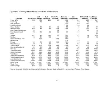 Appendix 2. Summary of Farm Advisor Cost Studies for Wine Grapes.  Cost Item Prune & Tie Suckering Leaf Removal