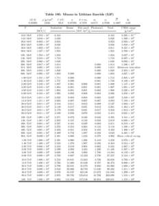 Table 185: Muons in Lithium fluoride (LiF) hZ/Ai[removed]T  ρ [g/cm3 ]