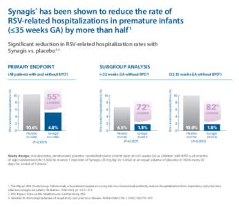 Synagis® has been shown to reduce the rate of RSV-related hospitalizations in premature infants (≤35 weeks GA) by more than half 1 Significant reduction in RSV-related hospitalization rates with Synagis vs. placebo1-3