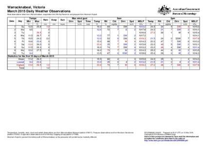 Warracknabeal, Victoria March 2015 Daily Weather Observations Most observations taken from Warracknabeal, evaporation from Birchip Reservoir and pressure from Horsham Airport. Date