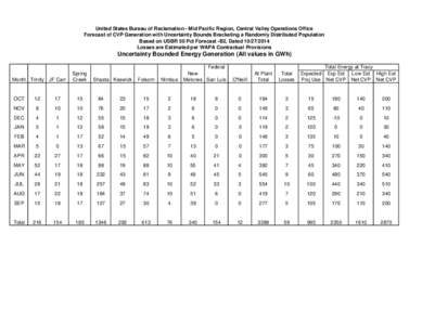 United States Bureau of Reclamation - Mid Pacific Region, Central Valley Operations Office Forecast of CVP Generation with Uncertainty Bounds Bracketing a Randomly Distributed Population Based on USBR 50 Pct Forecast -B2