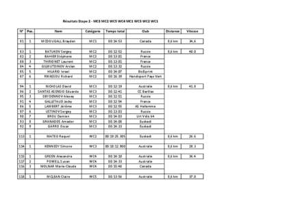 Résultats Etape 2 - MC3 MC2 WC5 WC4 MC1 WC3 WC2 WC1 N° Pos. Nom  Catégorie
