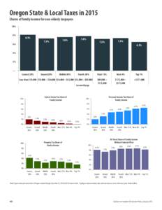 Oregon State & Local Taxes in 2015 Shares of family income for non-elderly taxpayers 10% 8%  8.1%