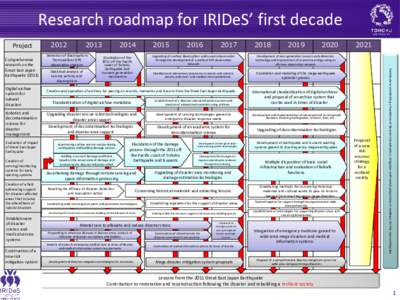 Research roadmap for IRIDeS’ first decade Project Digital archive system for natural
