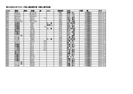 第３４回全日本マスターズ陸上競技選手権　和歌山選手記録 クラス M40 M50 M50 M75