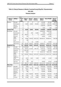 Chapter 3  ADRC 20th Century Asian Natural Disasters Data Book<August 2002> Table 3-2: Natural Disasters in Member Countries(Country/Type/Dis. Characterristics[removed]