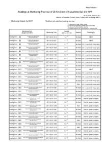 News Release  Readings at Monitoring Post out of 20 Km Zone of Fukushima Dai-ichi NPP As of 10：00 April 26, 2011 Ministry of Education, Culture, Sports, Science and Technology (MEXT)