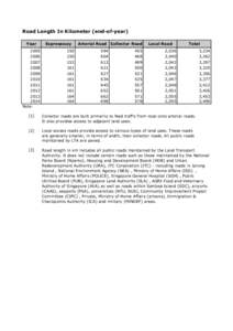 Road Length In Kilometer (end-of-year) Year[removed]2008