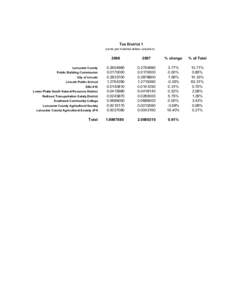 Tax District 1 (cents per hundred dollars valuation) Lancaster County Public Building Commission City of Lincoln