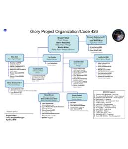 Glory Project Organization/Code 426 Bryan Fafaul Project Manager Steve Pszcolka Deputy Project Manager
 Kevin Miller