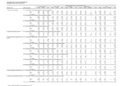 PUBLIC AND PRIVATE FACILITIES, QUEENSLAND, 2011 ACHS INDICATORS BY SIZE OF BIRTH FACILITY More than 2000 Public Private