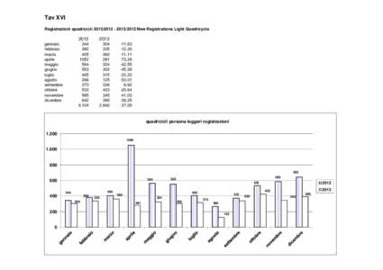 Tav XVI Registrazioni quadricicli/2012 New Registrations Light Quadricycle gennaio febbraio marzo