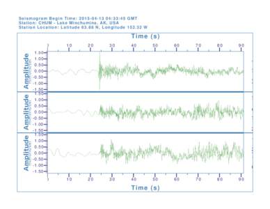 Seismogram Begin Time: :33:45 GMT Station: CHUM - Lake Minchumina, AK, USA Station Location: LatitudeN, LongitudeW Time (s) 0