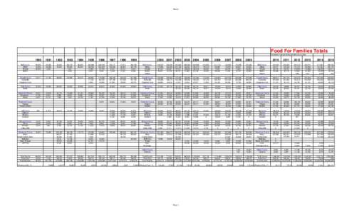 Sheet1  Food For Families Totals Conversion formula $2 equals 5lbs ($1=2.5 lbs