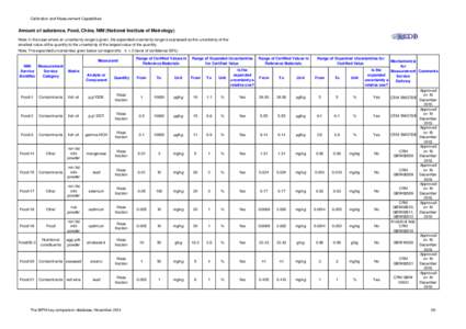 Calibration and Measurement Capabilities  Amount of substance, Food, China, NIM (National Institute of Metrology) Note: In the case where an uncertainty range is given, the expanded uncertainty range is expressed as the 