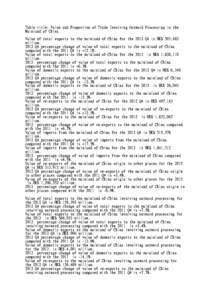 Table title: Value and Proportion of Trade Involving Outward Processing in the Mainland of China Value of total exports to the mainland of China for the 2012 Q4 is HK$ 503,483 million[removed]Q4 percentage change of value 