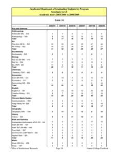 Duplicated Headcount of Graduating Students by Program Graduate Level Academic Years[removed]to[removed]Table[removed]