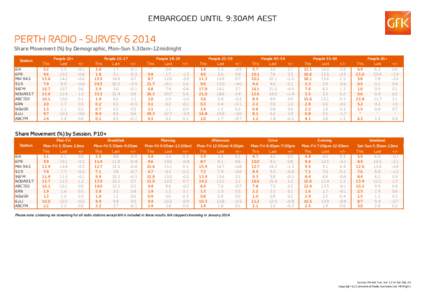 PERTH RADIO - SURVEY[removed]Share Movement (%) by Demographic, Mon-Sun 5.30am-12midnight Station 6iX 6PR MIX 94.5