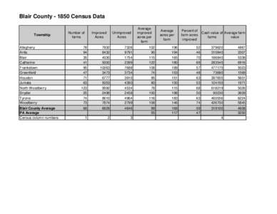 Blair County[removed]Census Data  Township Allegheny Antis