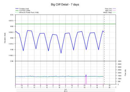 Big Cliff Detail - 7 days Forebay (inst) Full Pool[removed]Minimum Power Pool[removed]Flow (1hr)