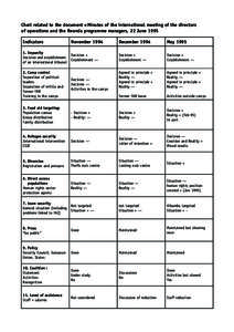 Chart related to the document «Minutes of the international meeting of the directors of operations and the Rwanda programme managers, 22 June 1995 Indicators November 1994