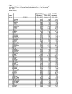 Table[removed]September 30 , March 31 Average Daily Membership and End-of-Year Membership[removed]Revised[removed])