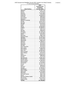 FY15 AIDD Developmental Disabilities Councils (DDC) Awards for the States/Territories