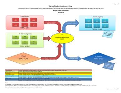 Page 1 of 2  Sector Student Enrolment Flow This report provides the student enrolment data for public post-secondary institutions by sector for a given academic year and student movement into, within and out of the secto