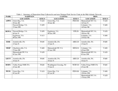 Summary of Ambient Air Quality Data Collected in and near National Park Service Units in the Sonoran Desert Network