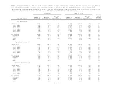 Number, percent distribution, and rate of discharges and days of care, with average length of stay and standard error for females with deliveries discharged from short-stay hospitals, by type of delivery, age, and geogra