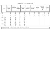 0.2 Distribution of gross domestic product  Reference period  Compensation of