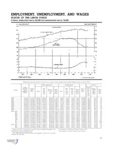 EMPLOYMENT, UNEMPLOYMENT, AND WAGES STATUS OF THE LABOR FORCE In March, employment rose by 264,000 and unemployment rose by 134,000. [Thousands of persons 16 years of age and over, except as noted; monthly data seasonall