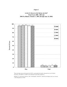 Figure C 1 GUILTY PLEAS AND TRIAL RATES Fiscal Years[removed]and 2004 Pre-Blakely (October 1, 2003, through June 24, 2004)