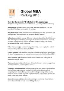 Key to the 2016 FT Global MBA rankings Weights for ranking criteria are shown in brackets as a percentage of the overall ranking. Salary today: average alumnus salary three years after graduation, US$ PPP equivalent. Thi