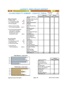 AGENCY 2010 CRIME REPORT CLARK COUNTY SHERIFF - COUNTY TOTAL Offense Overview Offense total % change from 2009