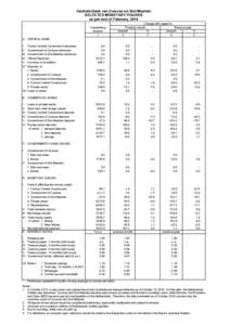 Centrale Bank van Curacao en Sint Maarten SELECTED MONETARY FIGURES as per end of February, 2014 Change with regard to Previous month Previous year