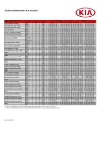 Onderhoudsintervallen Kia modellen  Onderhoudsintervallen per model Model Carens I (bouwjaar totCarens II (bouwjaar vanaf)