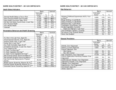 BARRE HEALTH DISTRICT – [removed]BRFSS DATA  BARRE HEALTH DISTRICT – [removed]BRFSS DATA Health Status Indicators