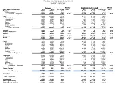 RALEIGH-DURHAM INTERNATIONAL AIRPORT ACTIVITY STATISTICS ENPLANED PASSENGERS American American Eagle