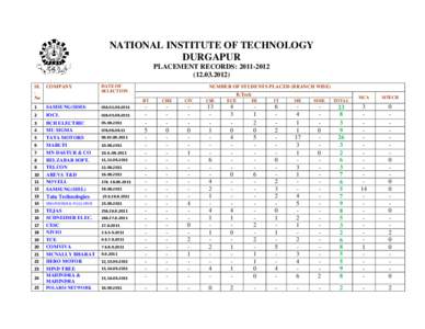 NATIONAL INSTITUTE OF TECHNOLOGY DURGAPUR PLACEMENT RECORDS: [removed]