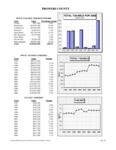 PROWERS COUNTY TOTAL TAXABLE FOR 2008 IN $MILLIONS TOTAL TAXABLE ASSESSED FOR 2008 Class