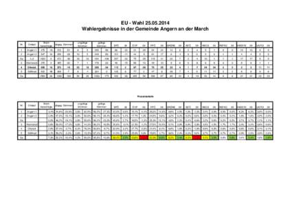 EU - Wahl[removed]Wahlergebnisse in der Gemeinde Angern an der March Wahlberechtigte