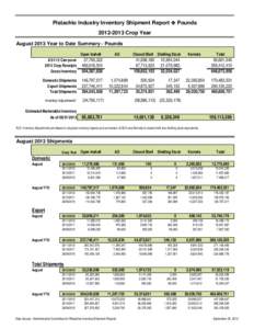 Pistachio Industry Inventory Shipment Report  Pounds[removed]Crop Year August 2013 Year to Date Summary - Pounds Open Inshell[removed]Carryover 2012 Crop Receipts