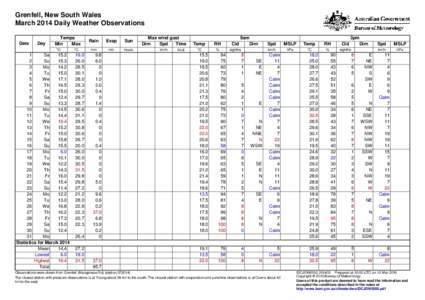 Grenfell, New South Wales March 2014 Daily Weather Observations Date Day